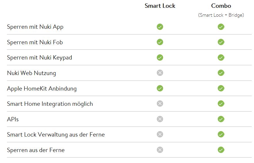 Nutzungs-Vergleich-Smart-Lock-und-Smart-Lock-Bridge